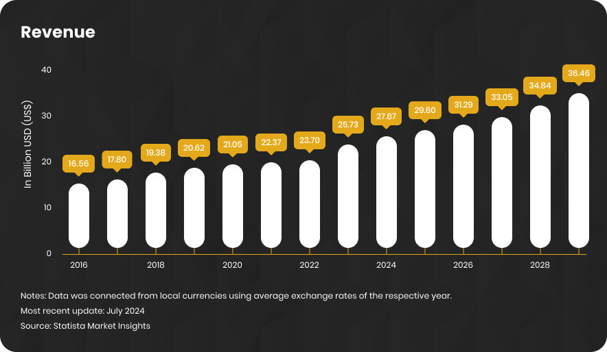 Business intelligence software market revenue growth