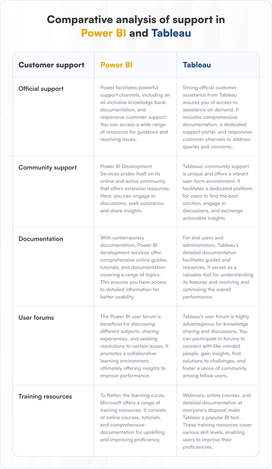 Comparative analysis of support in Power BI and Tableau