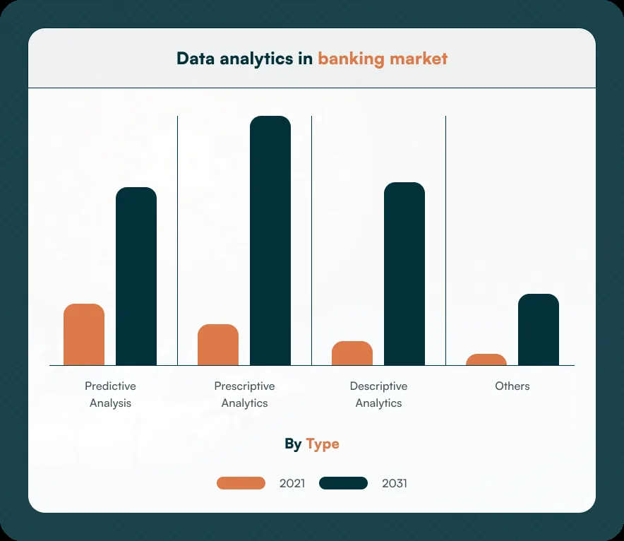 Data analytics in banking market