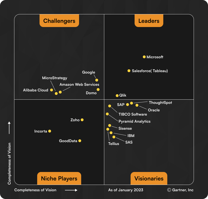 Gartner Magic Quadrant for business intelligence platforms