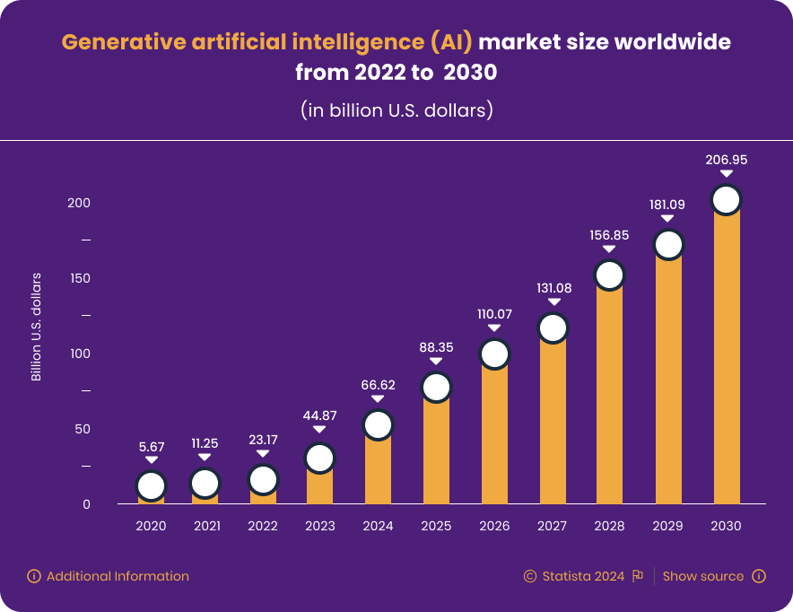 Generative AI market growth from 2020 to 2030