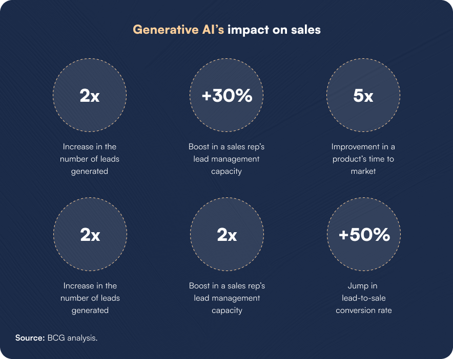 Generative AI's impact on sales operations