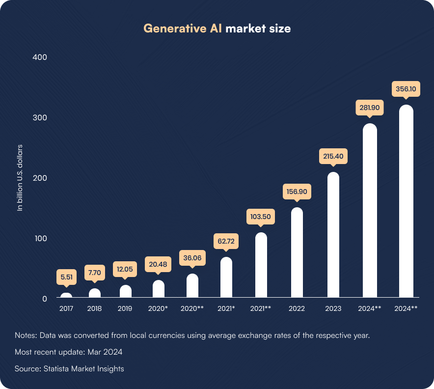 Generative AI market size and growth projections