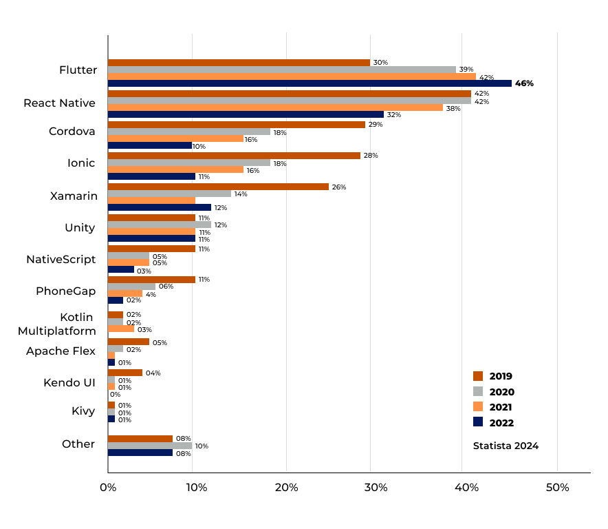 Statista graph showing Flutter framework popularity