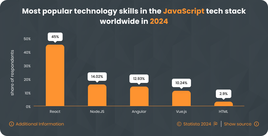 JavaScript tech stack worldwide in 2024