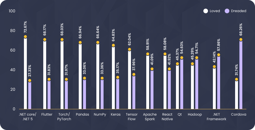 .NET development usage graph