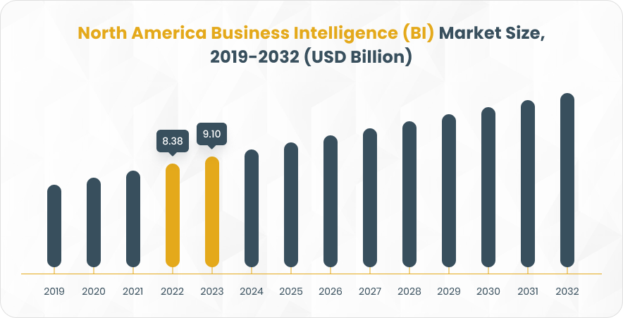 North America business intelligence market