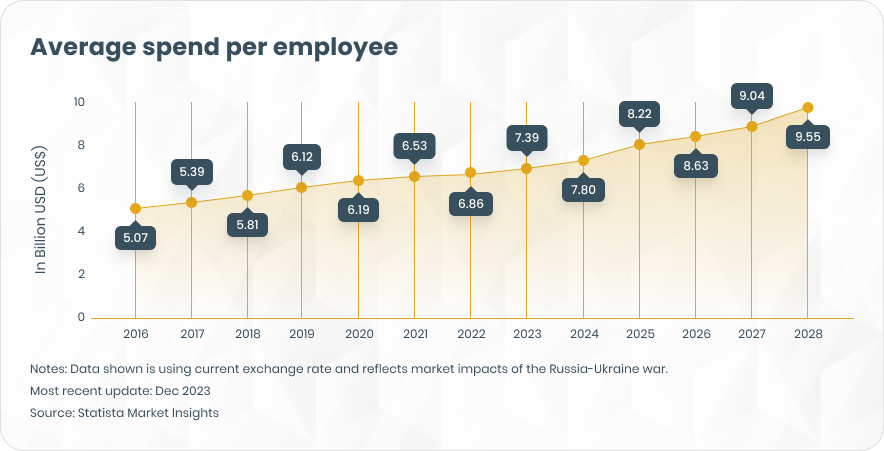 Average business intelligence software spend per employee