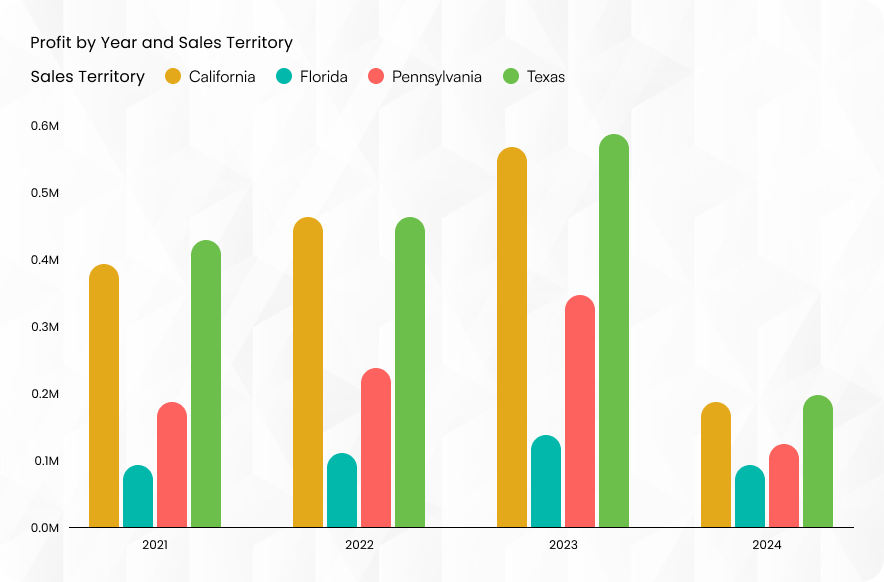 Profit by year and sales territory