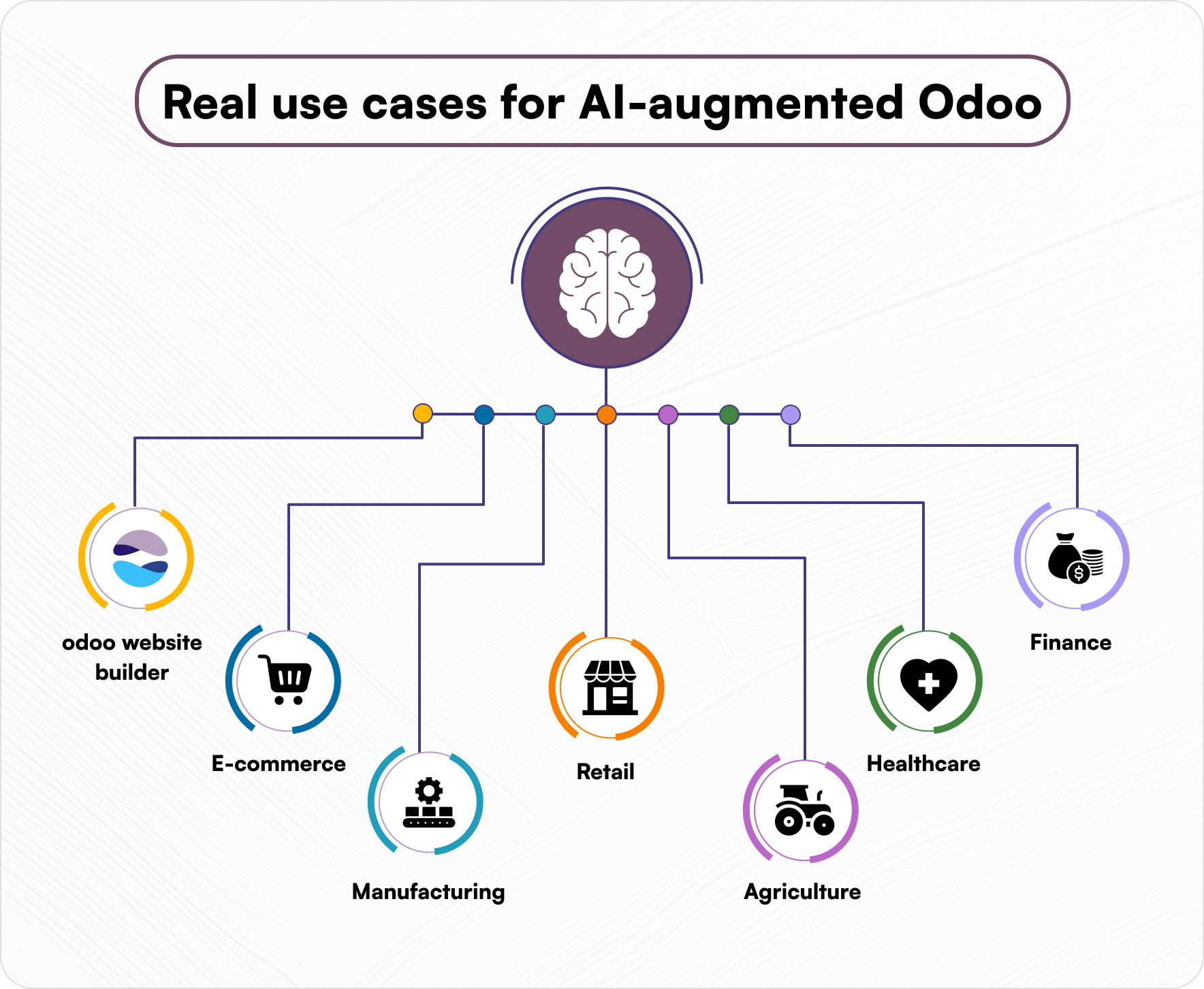 Real use cases for AI-augmented Odoo