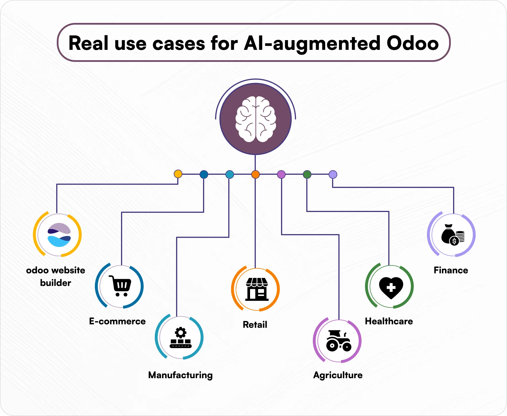 Real use cases for AI-augmented Odoo
