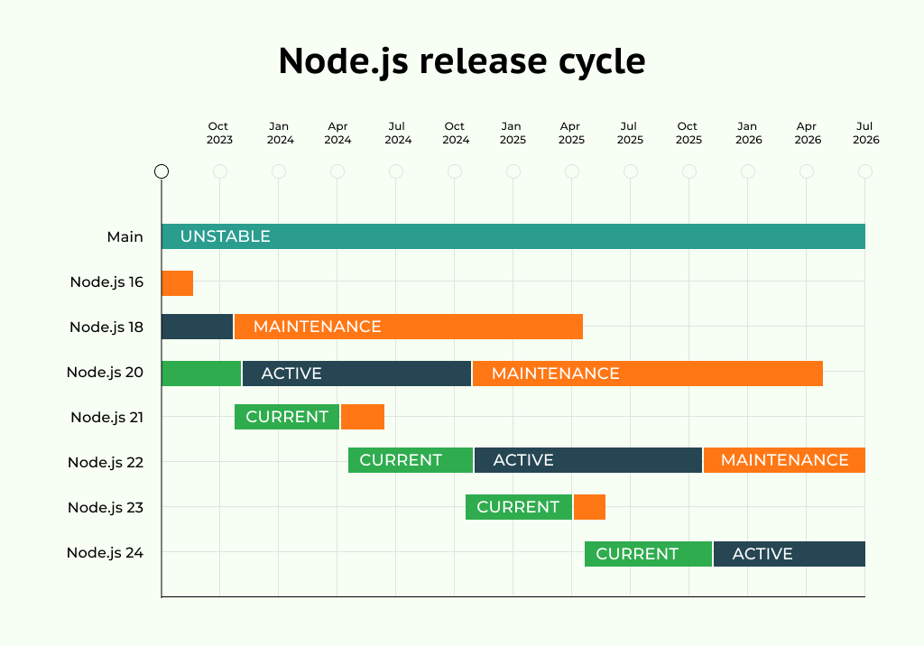 Release cycle of Node.js