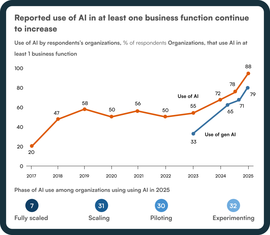 Reported use of AI in at least one business function continues to increase
