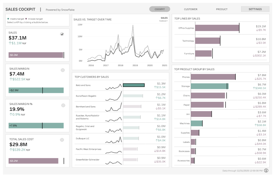 Sales versus target Tableau dashboard example