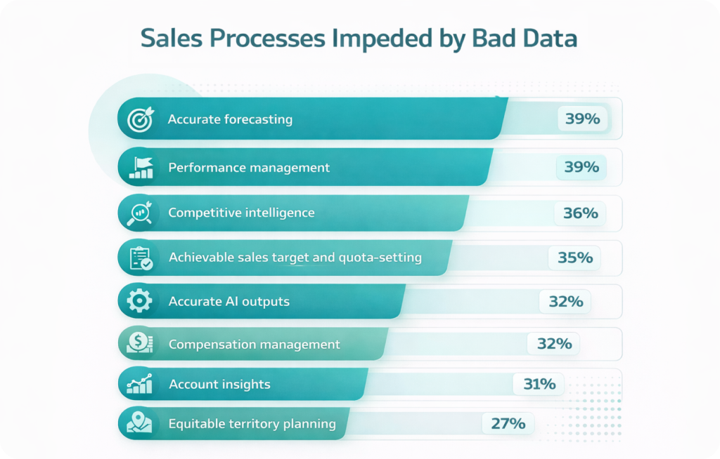 Sales processes impeded by bad data