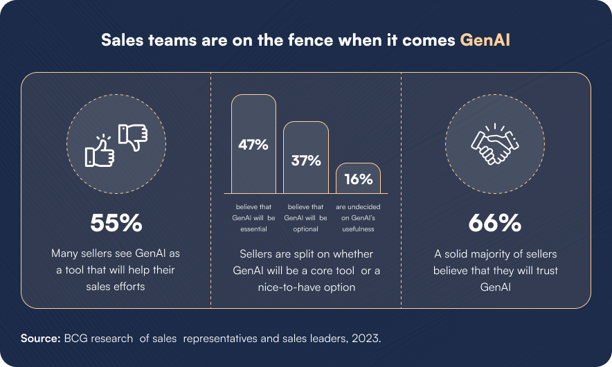 Sales teams are divided over the importance of Generative AI