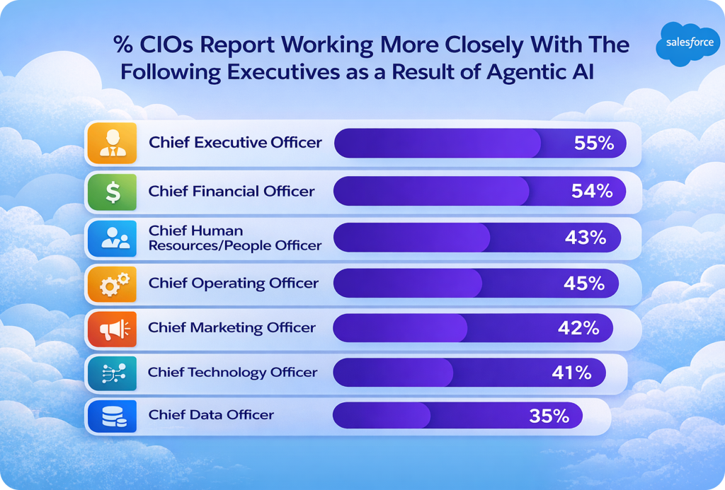 CIOs Report