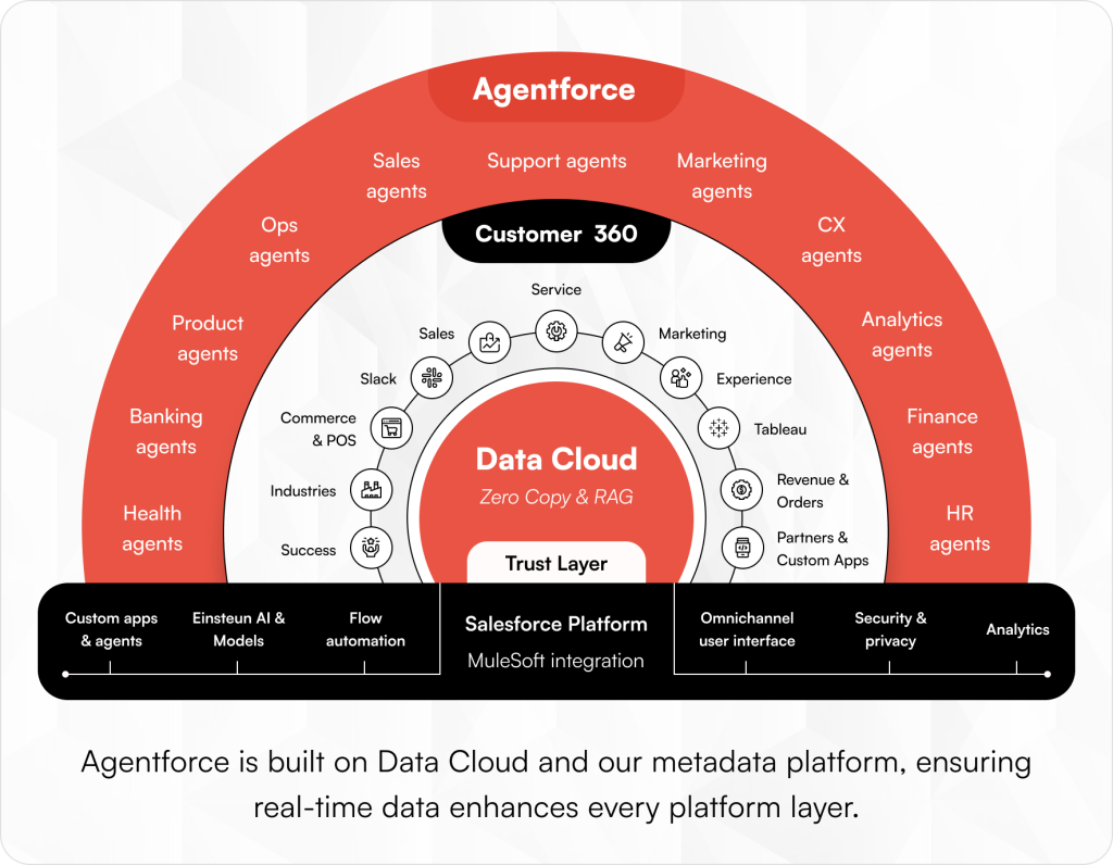 Salesforce Agentforce