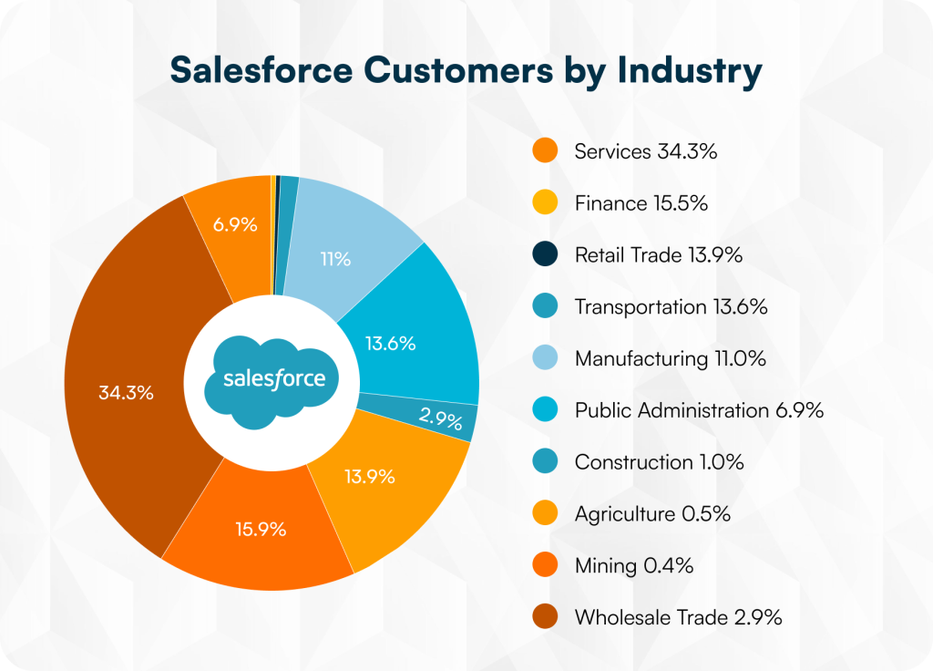 Salesforce customers by industry