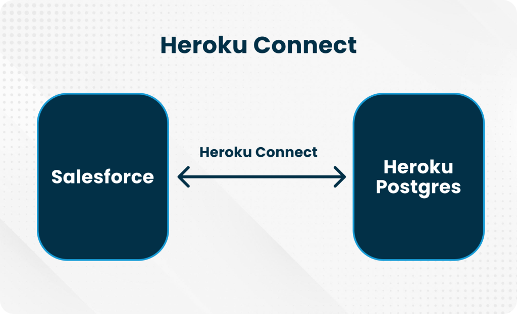 Salesforce Heroku Connect integration