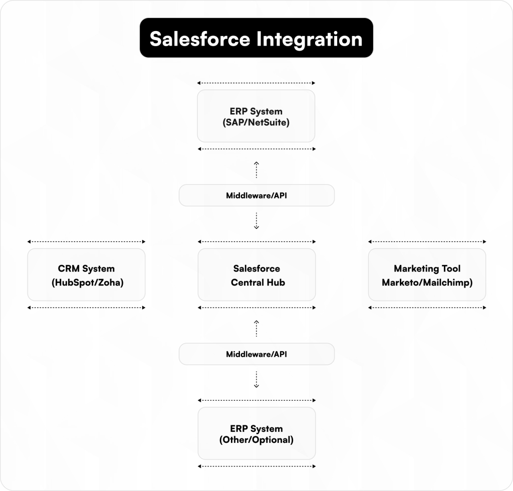 Salesforce integration architecture