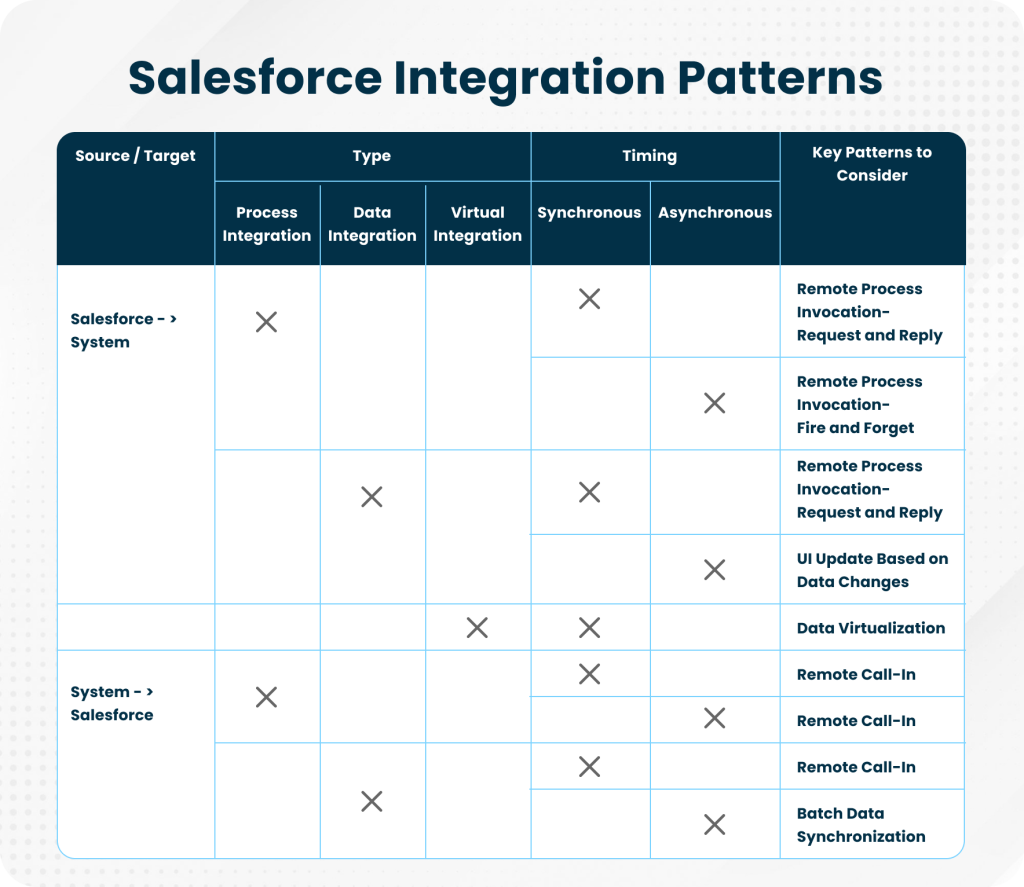 Salesforce integration patterns