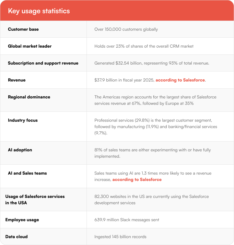 Key Salesforce usage statistics