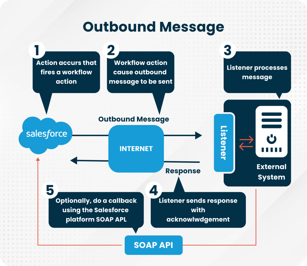 Salesforce outbound-message workflow