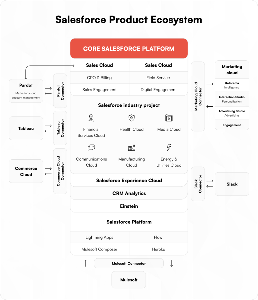 Salesforce product ecosystem