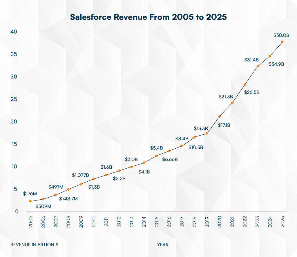 Salesforce revenue from 2005 to 2025