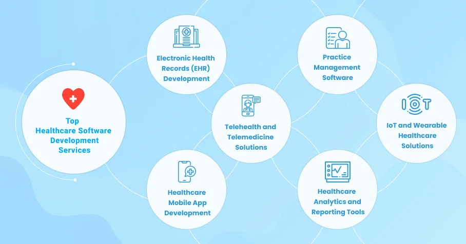 Healthcare Software Development Services
