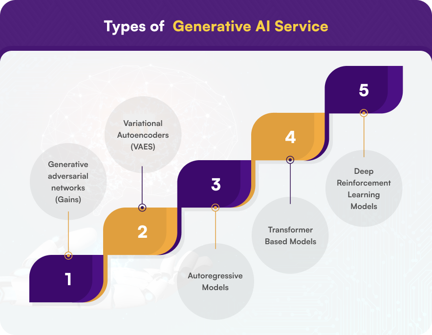 Types of Generative AI services